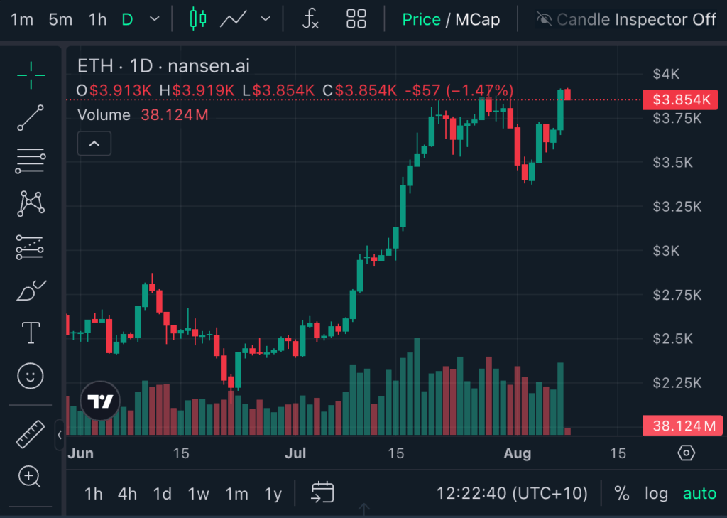 Ethereum Price Movement Suggests Potential Altcoin Rally