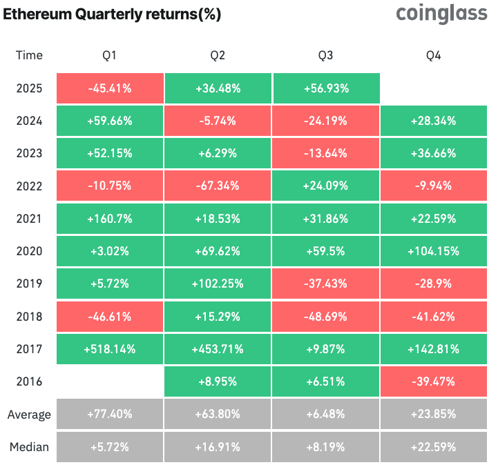 Ethereum Price Movement Suggests Potential Altcoin Rally