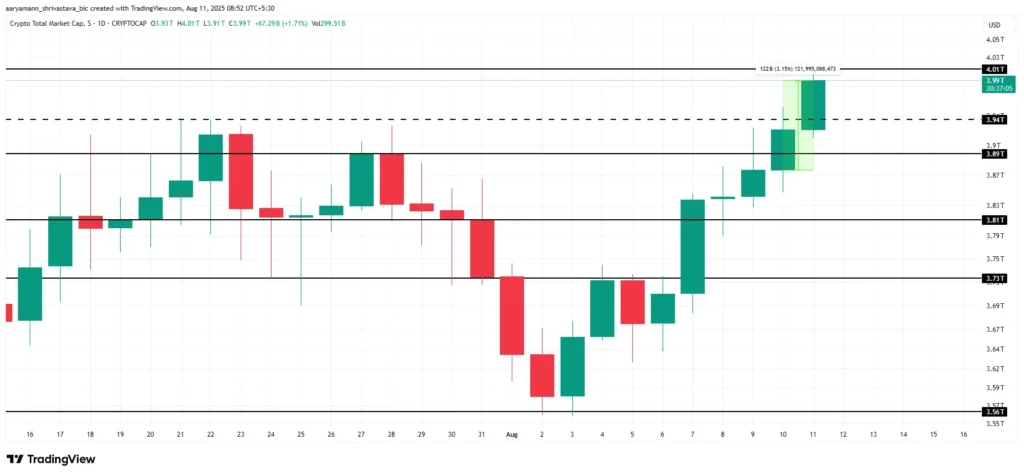 Crypto Market Cap Hits $4 Trillion Mark for First Time
