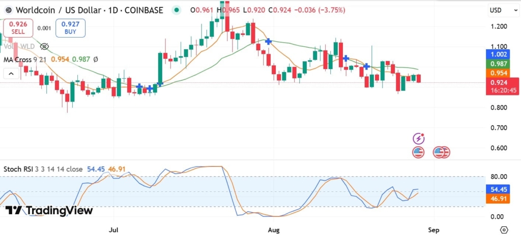 Worldcoin Whales Make a Comeback: 9.32 Million WLD Acquired Amid Market Dip