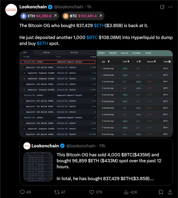 Bitcoin Price Struggles Below $108K as Whale Activity Intensifies
