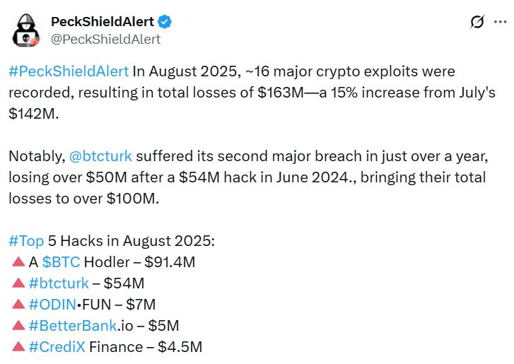 Crypto Hackers Steal $163M in August as Social Engineering Scams Rise