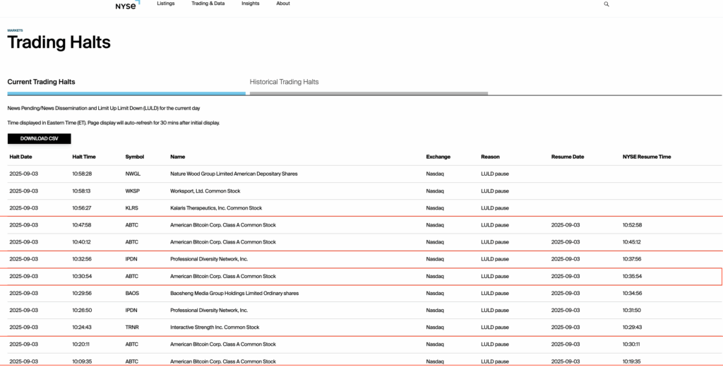 American Bitcoin (ABTC) Shares Surge 85% on Nasdaq Debut, Trading Halted Five Times