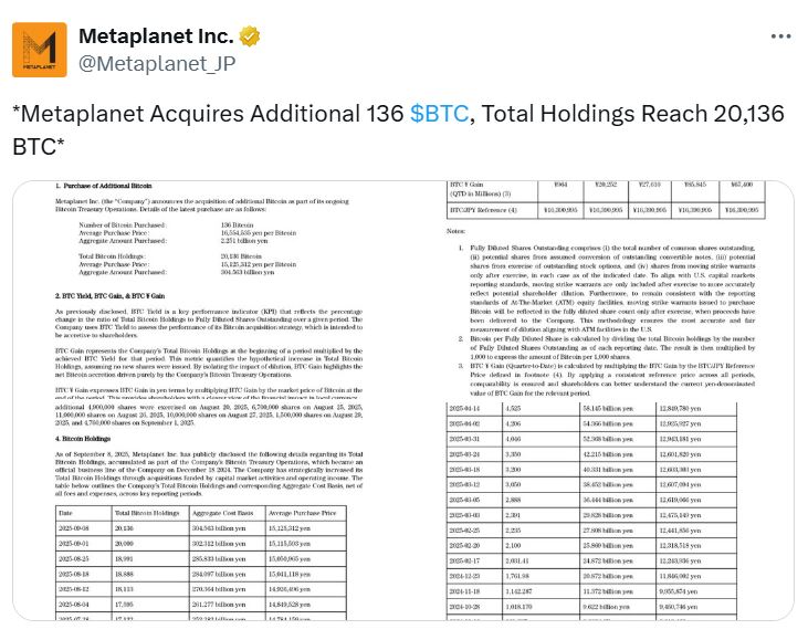 Metaplanet and El Salvador Increase Bitcoin Holdings as Market Sentiment Turns Neutral