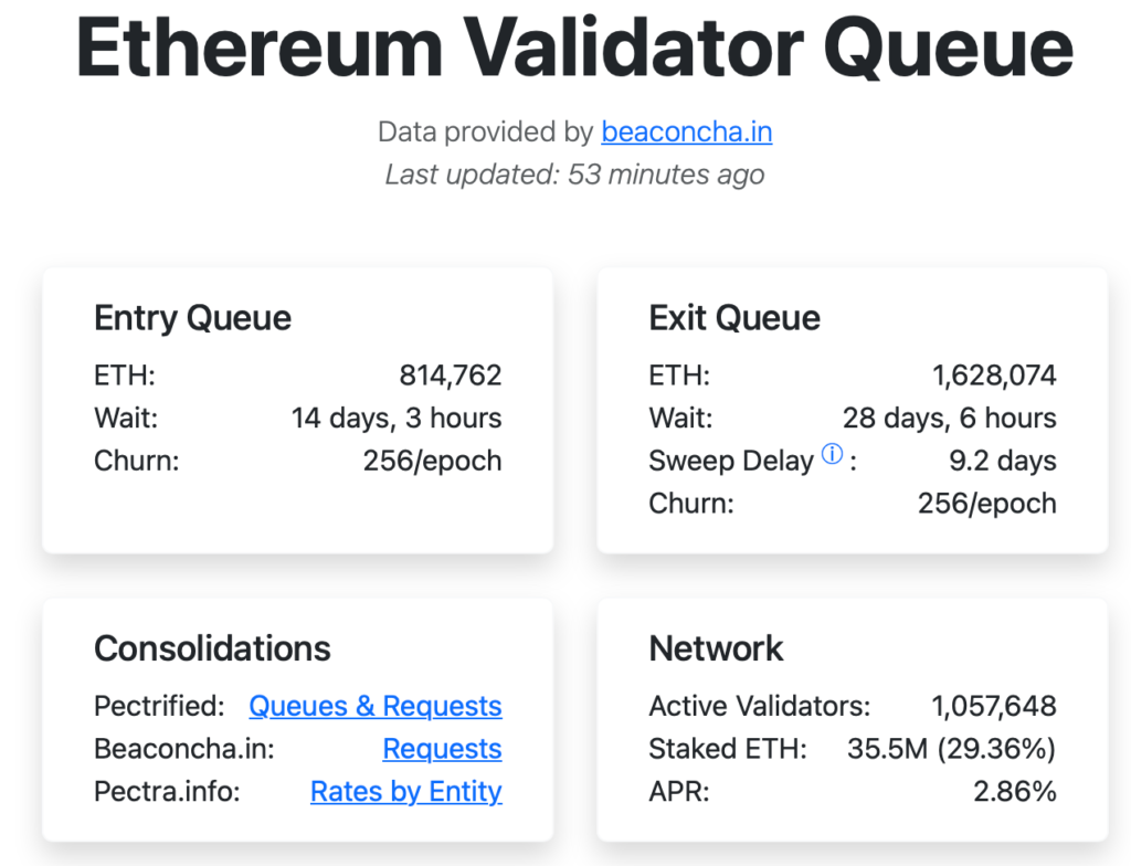 Ethereum Validator Exit Queue Rises Amid Kiln Precautions, ETH Not Expected to Sell