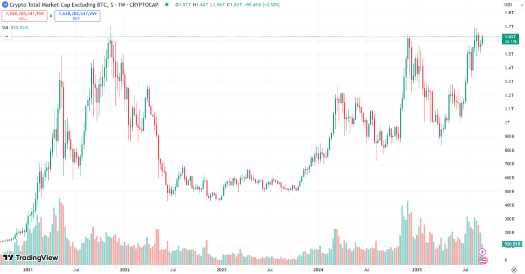 Altseason Hype Surges as Altcoin Market Cap Nears All-Time High