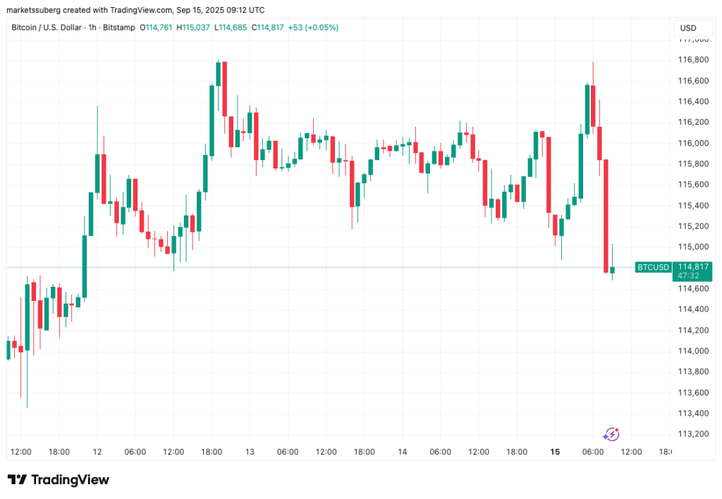Bitcoin Eyes $117K as Fed Rate Cut Sparks Market Volatility