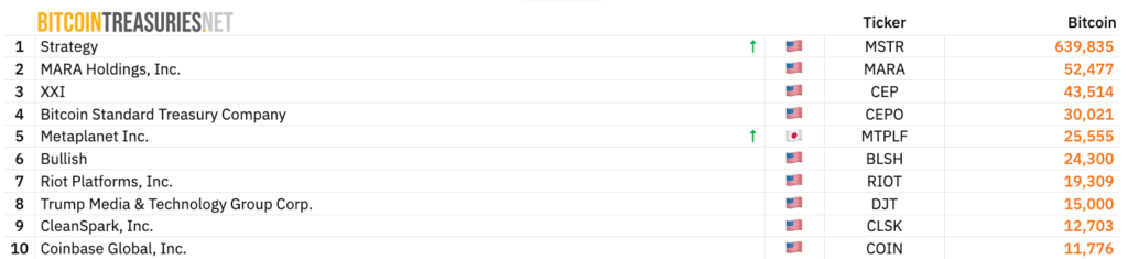 Michael Saylor’s Strategy Adds 850 BTC Following US Fed Rate Cut