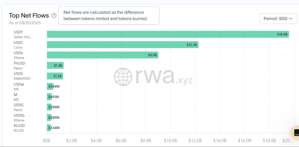 Stablecoin Inflows Top $46B as USDT, USDC, and USDe Lead Market Growth