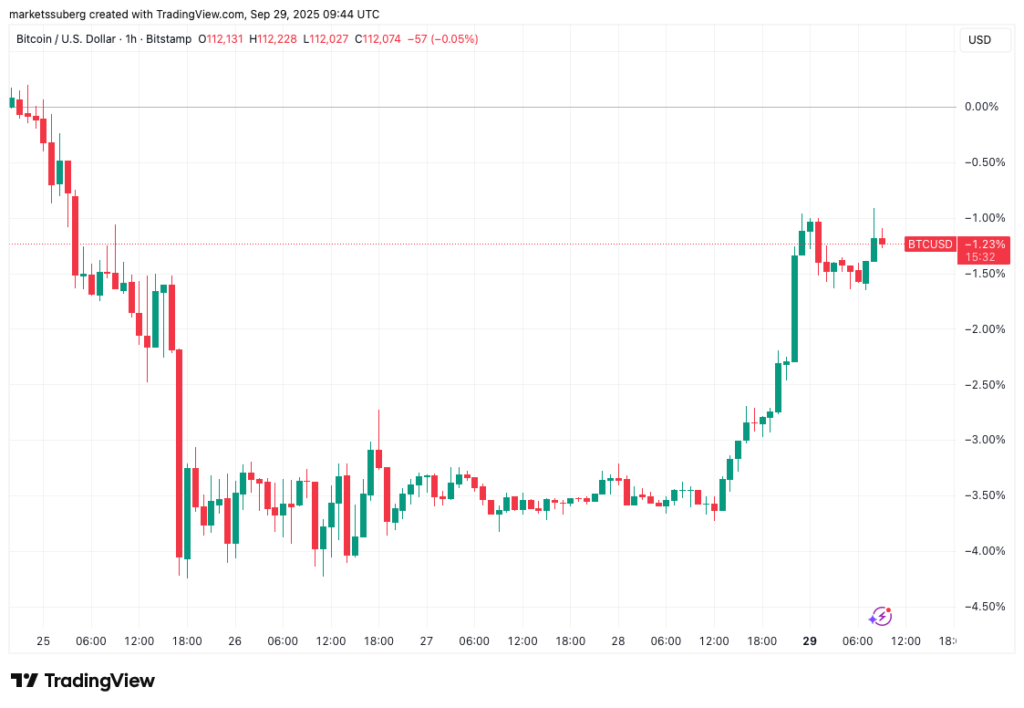 Bitcoin Price Reclaims $112K Ahead of Monthly and Quarterly Close