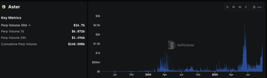 Perp DEXs Enter “Rocket Launch” Phase as Trading Volumes Soar