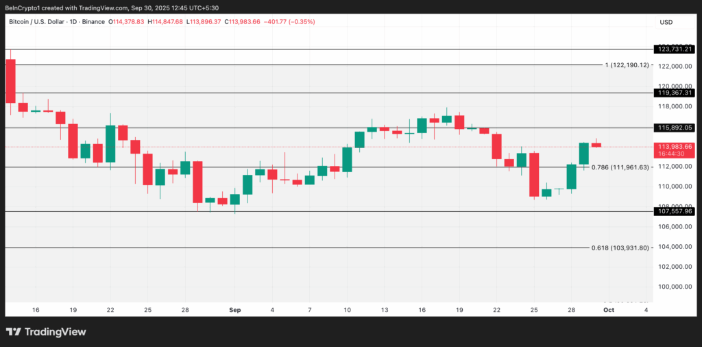 BTC Price Outlook: Uptober Under Pressure from Declining Retention and Whale Outflows