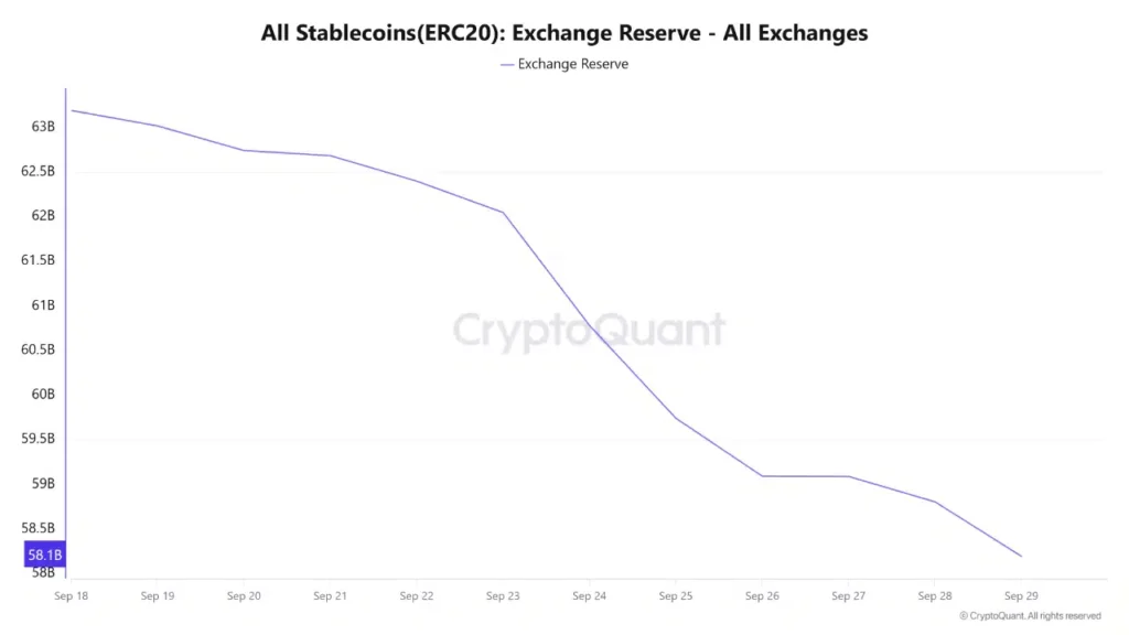 Stablecoin Inflows Hit $45.6B in Q3, But Exchange Reserves Plunge