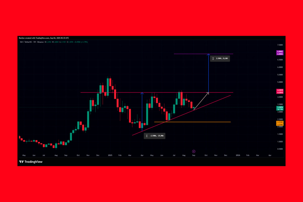 Ascending Triangle Pattern Points to $4.30 Target