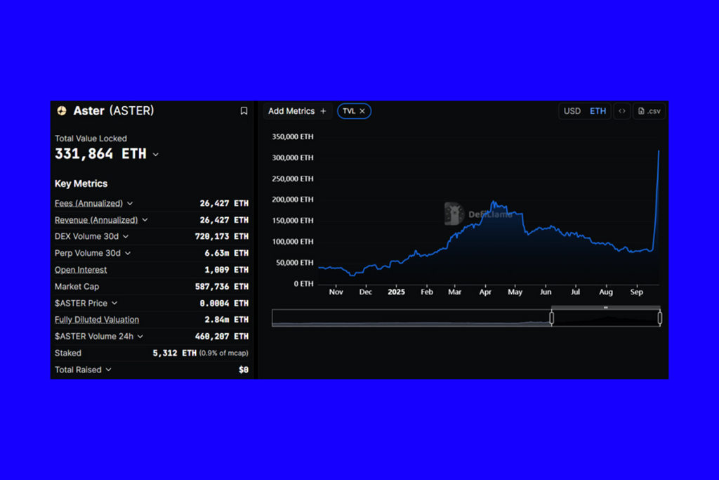 Aster Hits New DeFi Milestones: Attracts Whales and Traders!