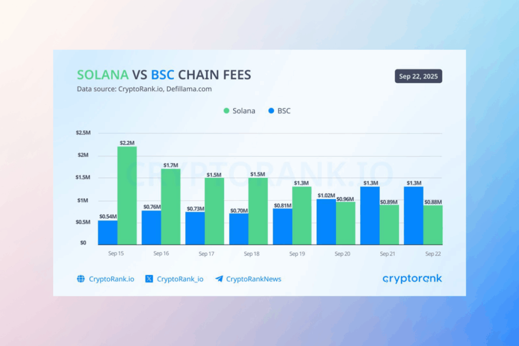 Aster Sparks Fee War: BNB Chain Outpaces Solana in Daily Revenue