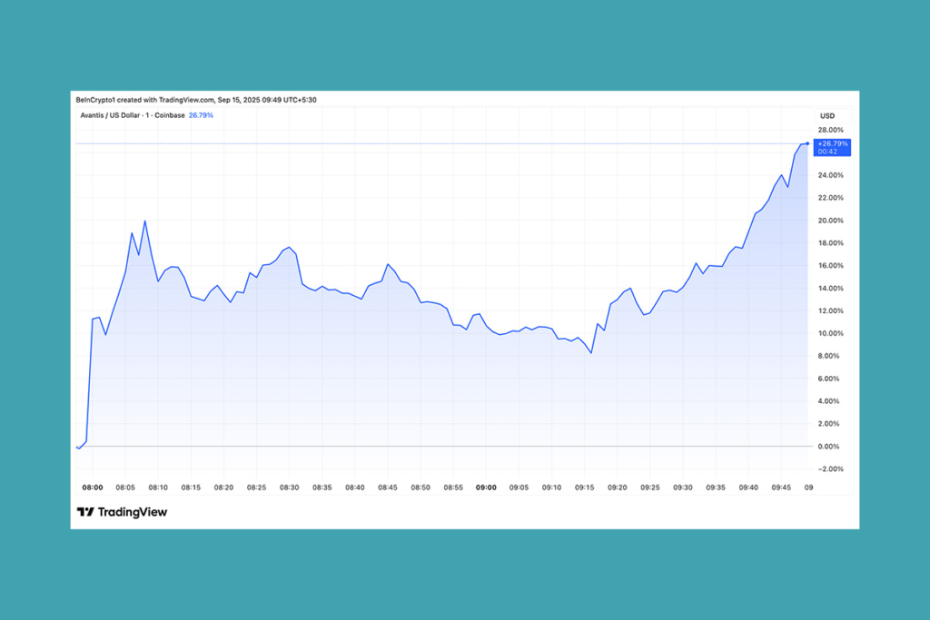 Avantis Soars After Triple Exchange Listings