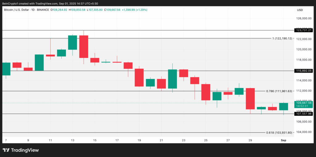 Bitcoin Drops Below $110K as September Weakness Raises Bearish Fears