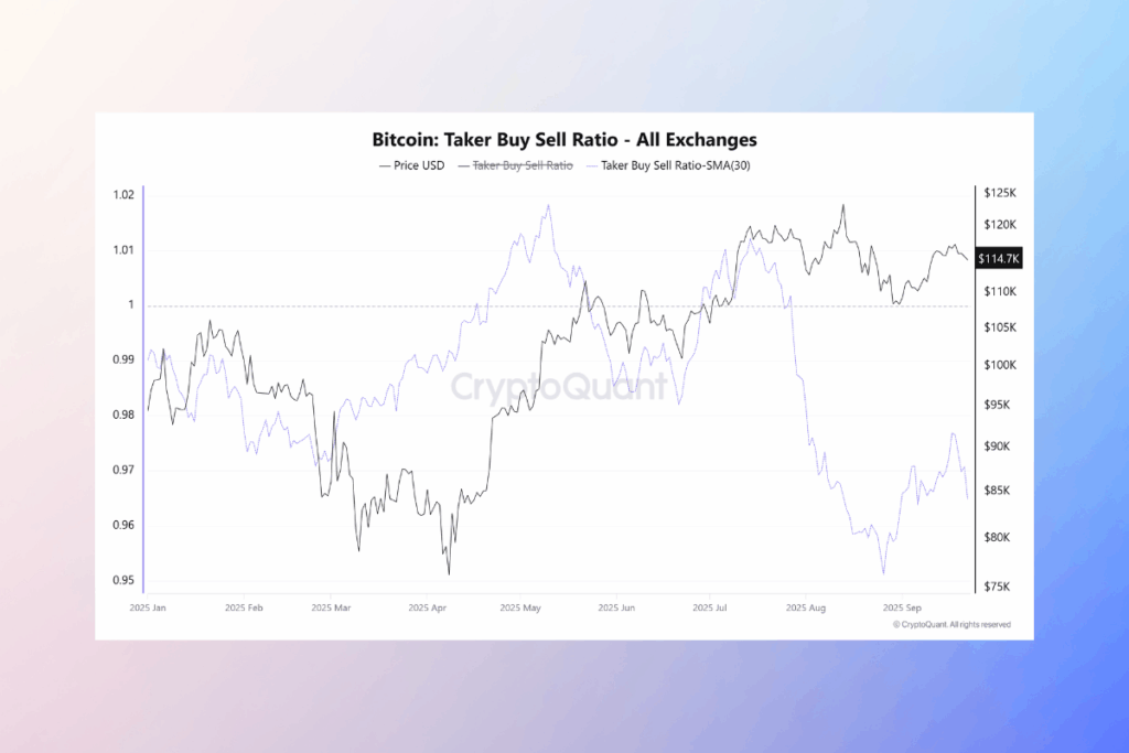 Bitcoin Faces Pressure as Taker Sell Volume Surpasses Buying Activity