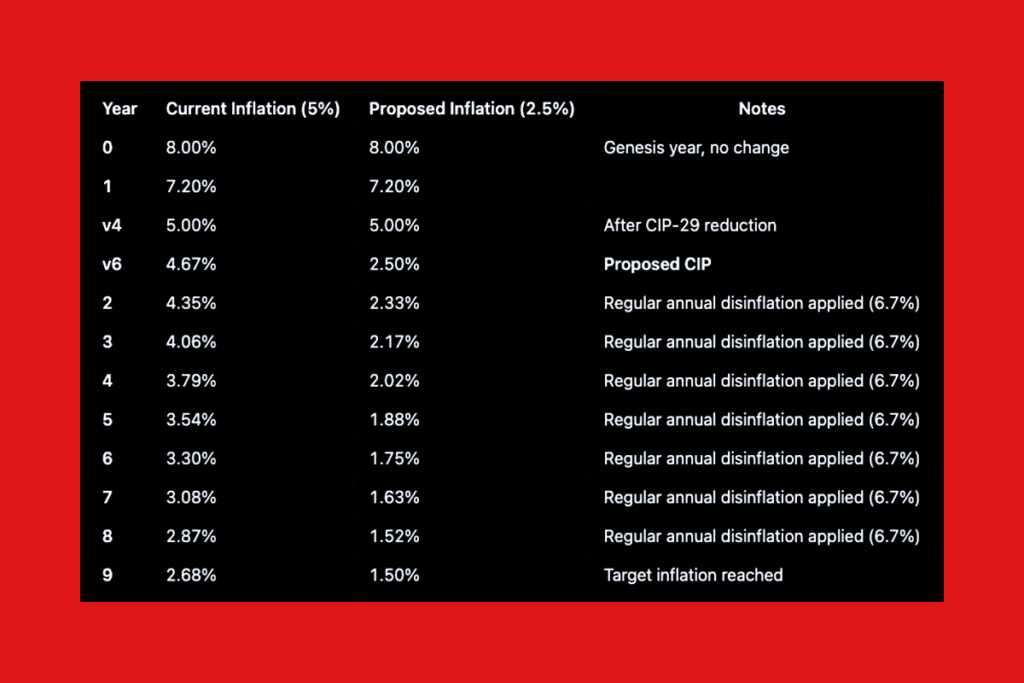 Celestia’s Matcha Upgrade: TIA Inflation Cut in Half and Blockspace Expanded