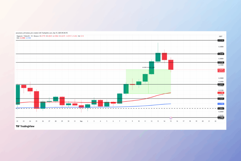 DOGE Faces Resistance at $0.287 as Bullish Momentum Builds