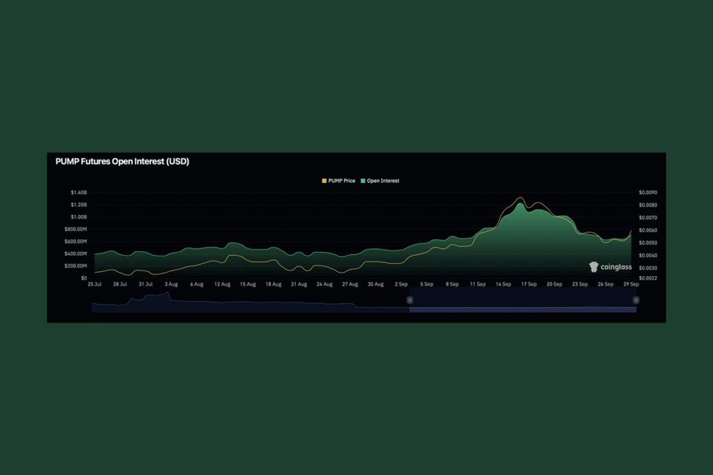 Derivatives Market Dominates PUMP Rally