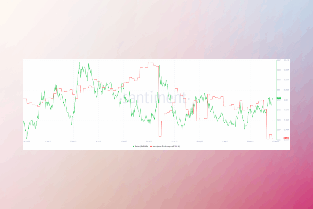 Despite Flat Price, SYRUP Accumulation Signals Potential Breakout