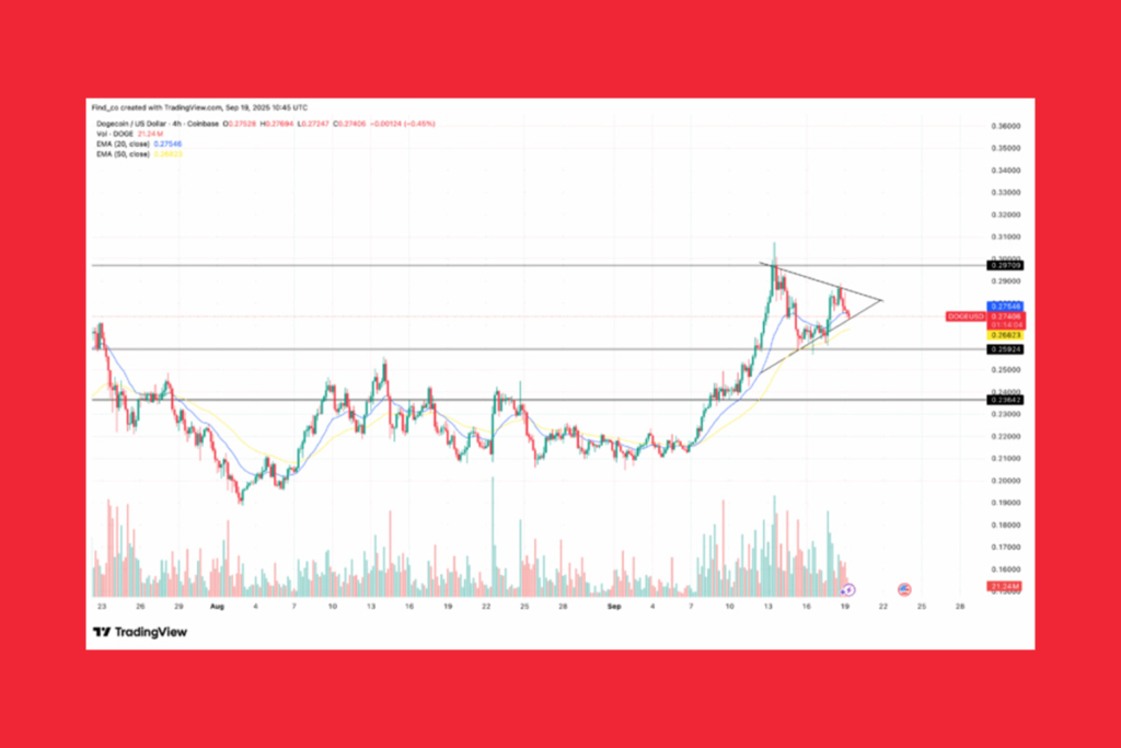 Dogecoin Price Stalls: $0.30 Marks Critical Barrier