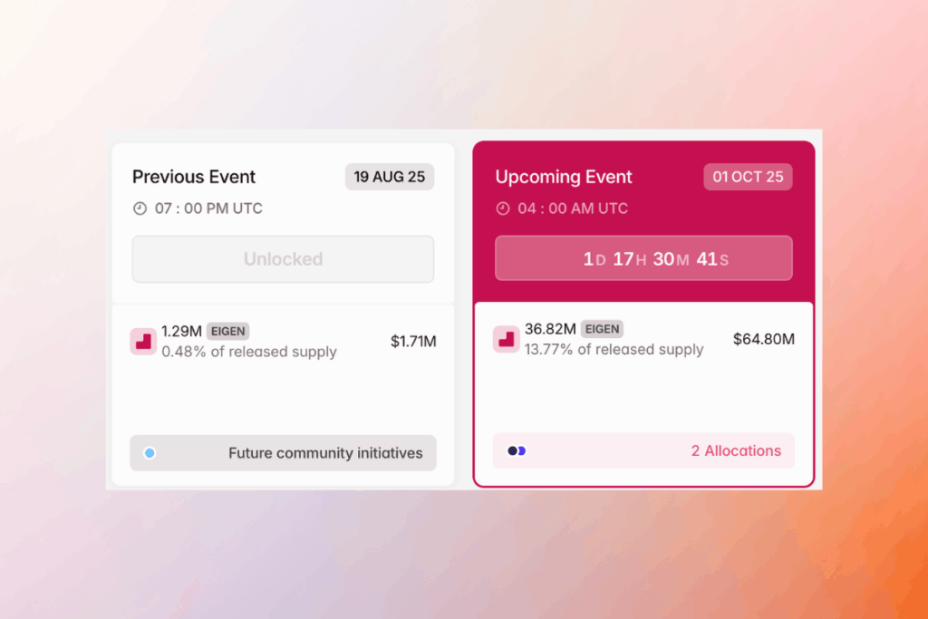 EIGEN Unlock Alert: Distribution of 36.82M Tokens to Investors and Contributors