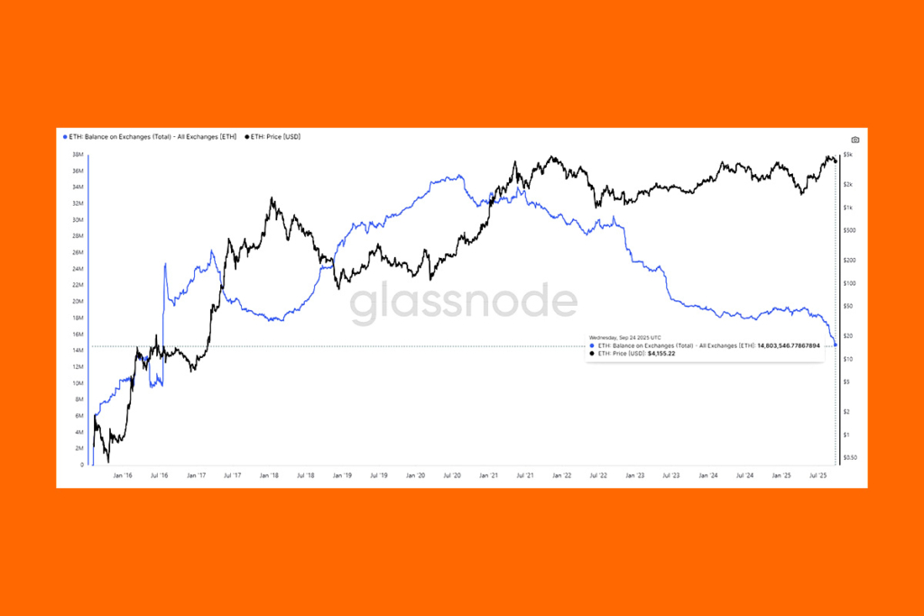 ETH Supply on Exchanges Declines: Is a Supply Shock on the Horizon?