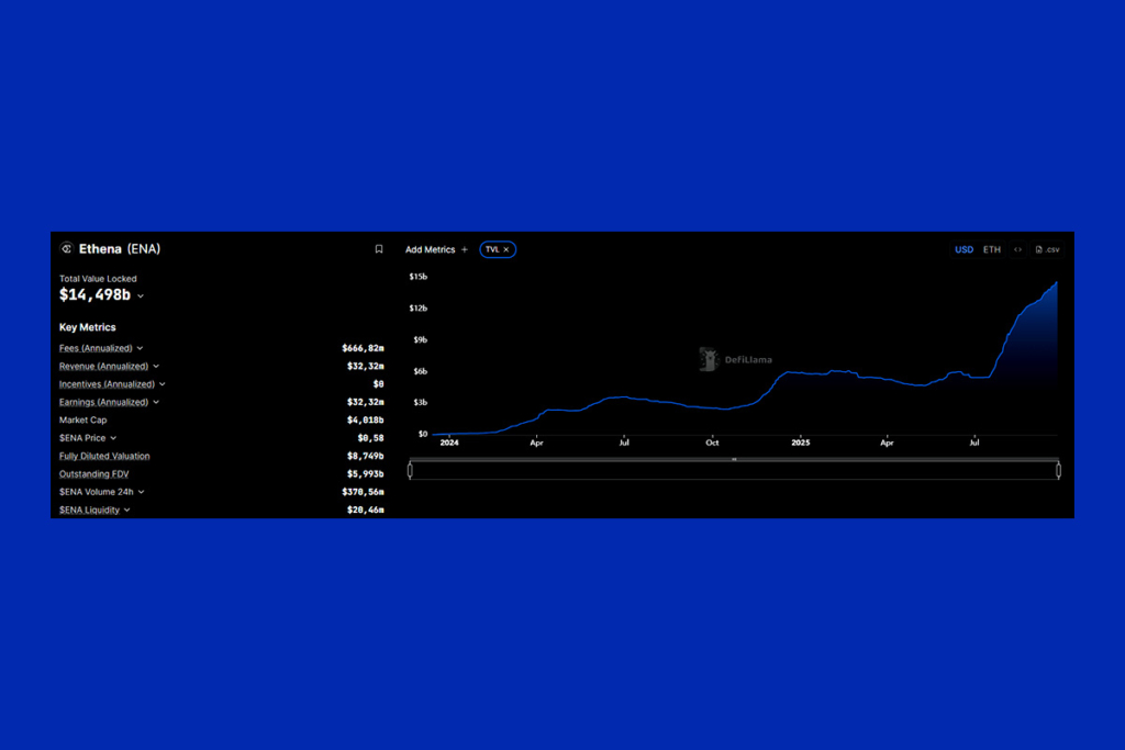 Ethena Surpasses $14B TVL, Redefining Synthetic Stablecoins