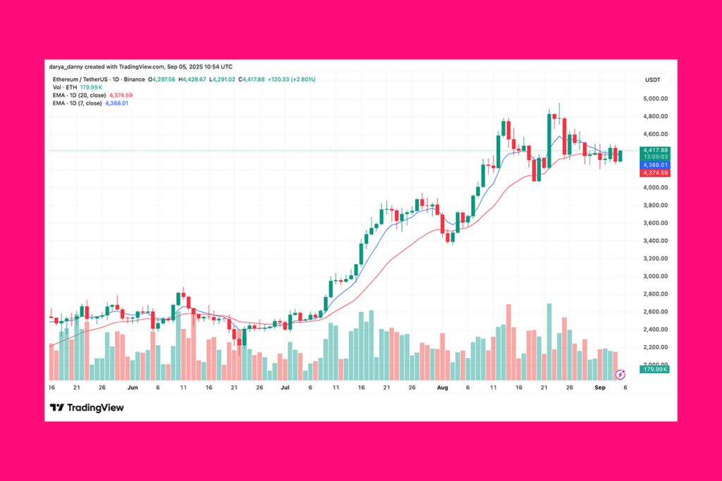 Ether Outflows Hit Record Highs: Bulls Eye $5,000 Rally