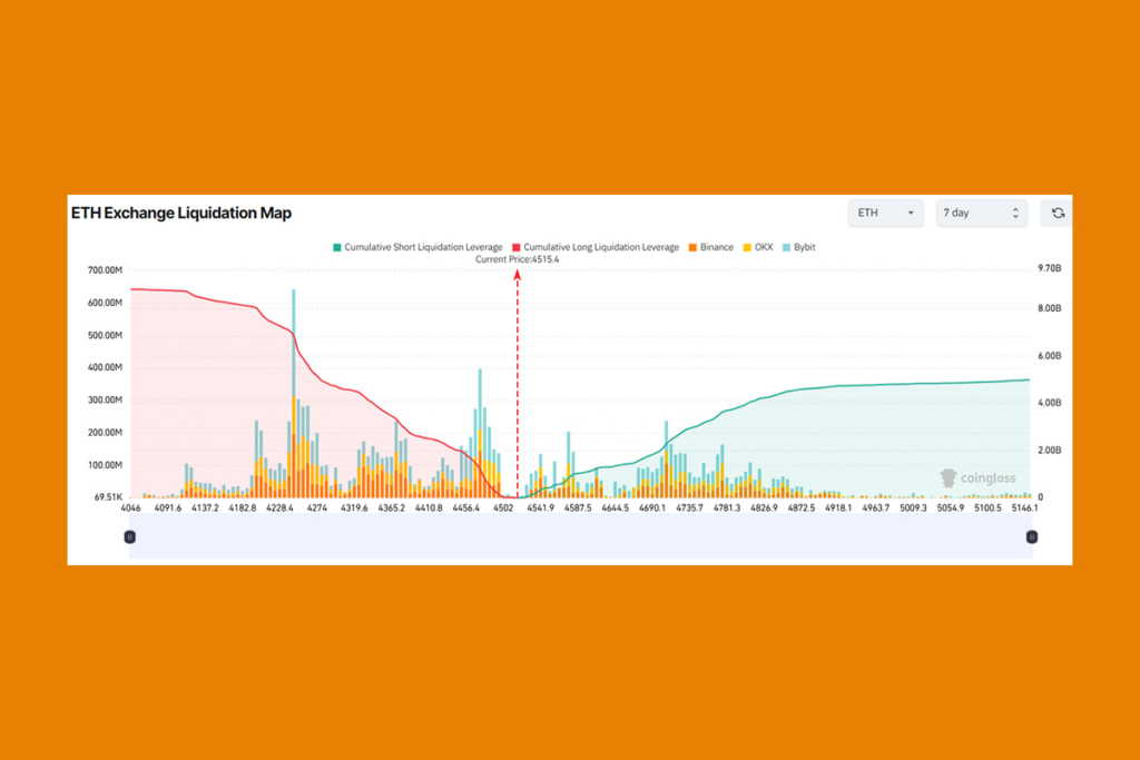 Ethereum Reserves Surge to 4.9M ETH as Bulls Increase Leverage