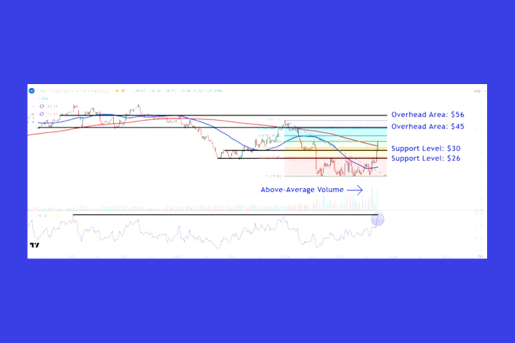Intel’s Stunning Rally: Potential Apple and TSMC Deals Push Shares Higher