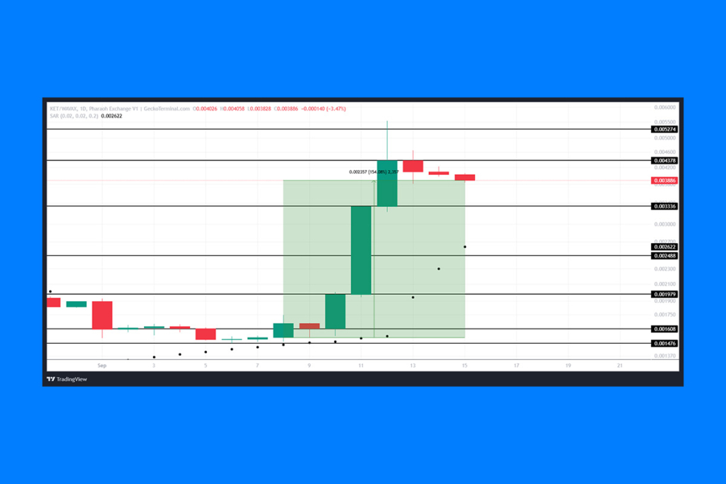 KET Coin Rally: Bulls Target $0.0052 After Explosive Weekly Gains