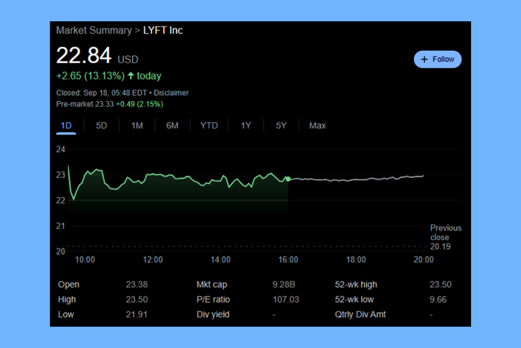 Lyft Stock Rockets: The Collaboration Could Shift the Ride-Hailing Market