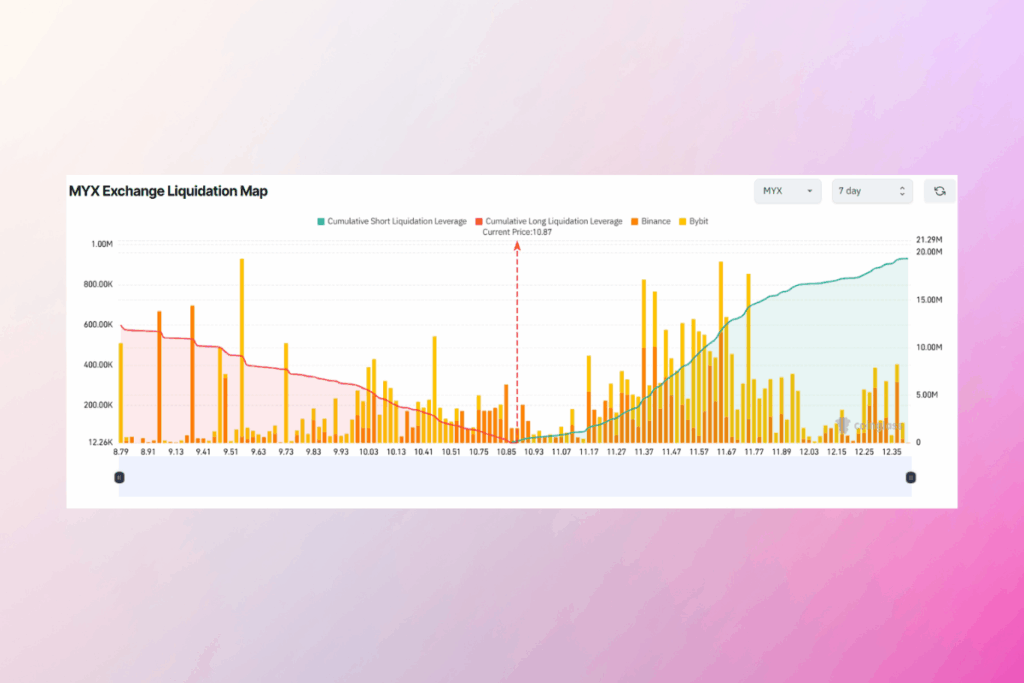 MYX Finance Pullback Could Trigger Heavy Losses