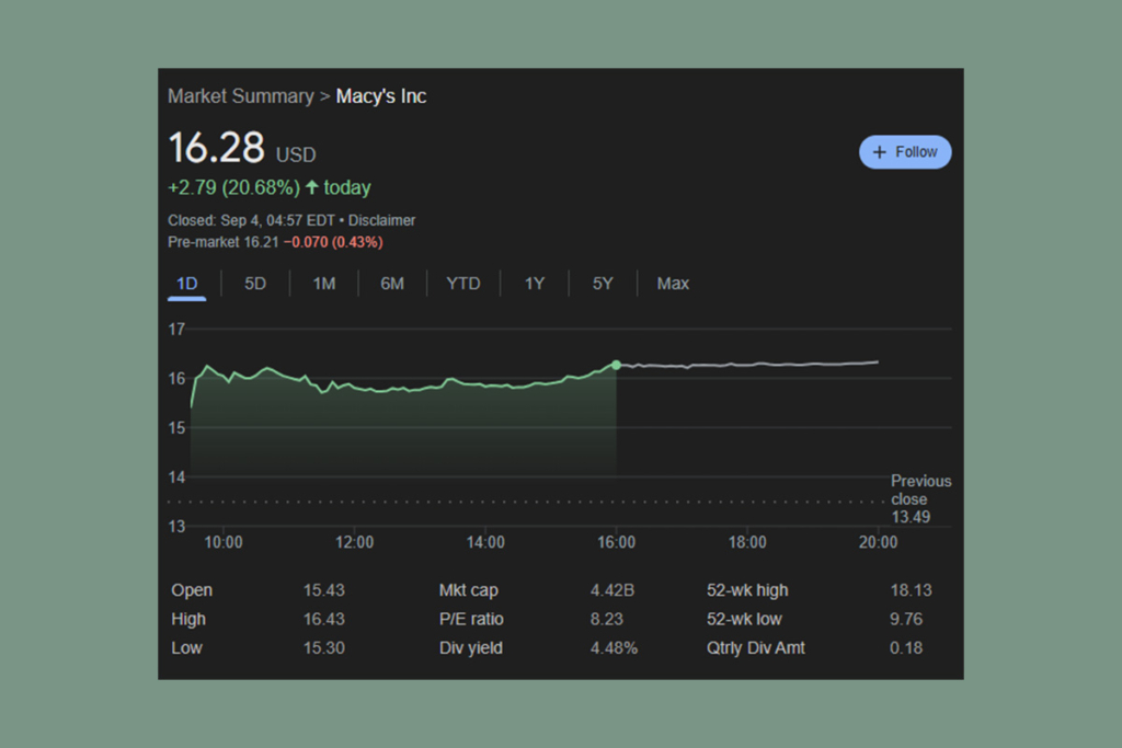 Macy’s Stock Soars as Shoppers Return to Stores