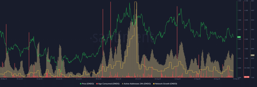 Ondo (ONDO) Price Holds $0.87 Support Amid Market Uncertainty