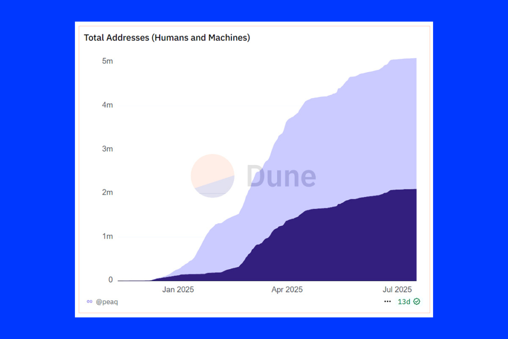PEAQ Surges Amid Robotics Crypto Boom