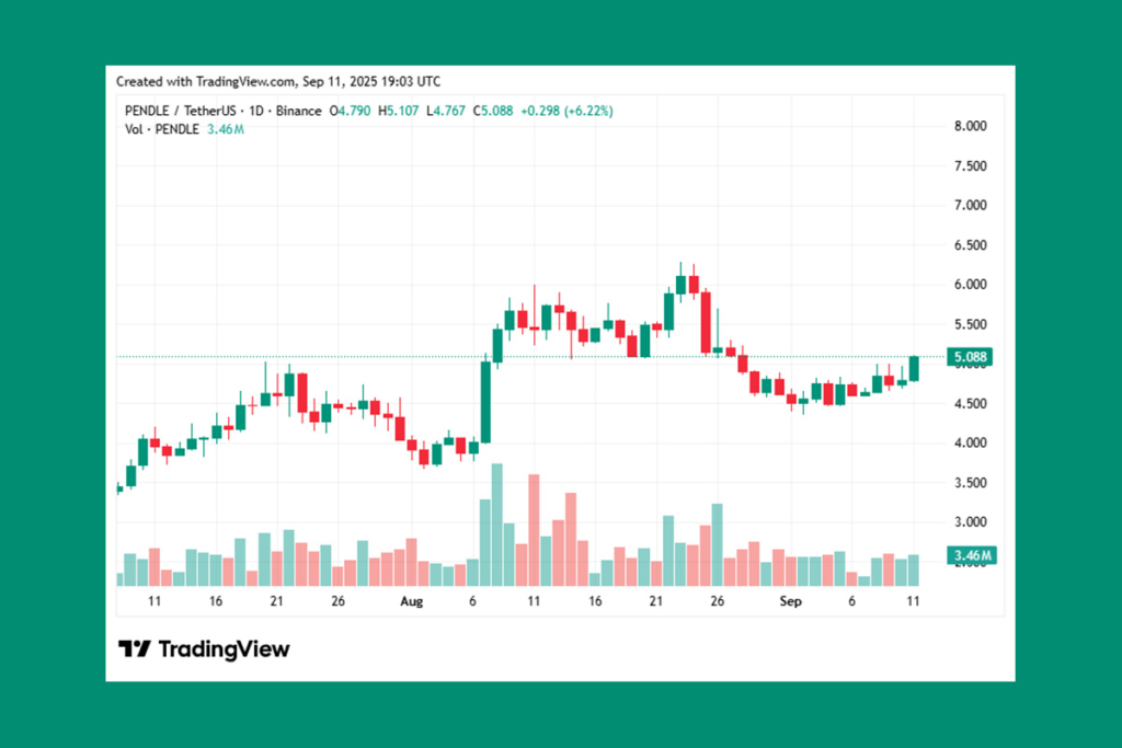 Pendle Extends Rally: The Price Climbs 4% to Top Gainers List