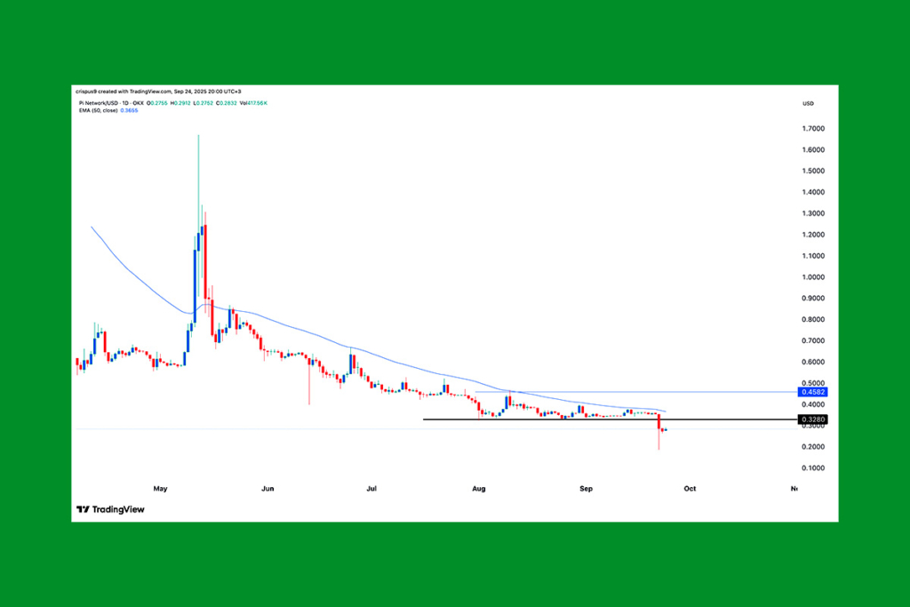 Pi Network Hits Record Low as Market Sentiment Turns Bearish