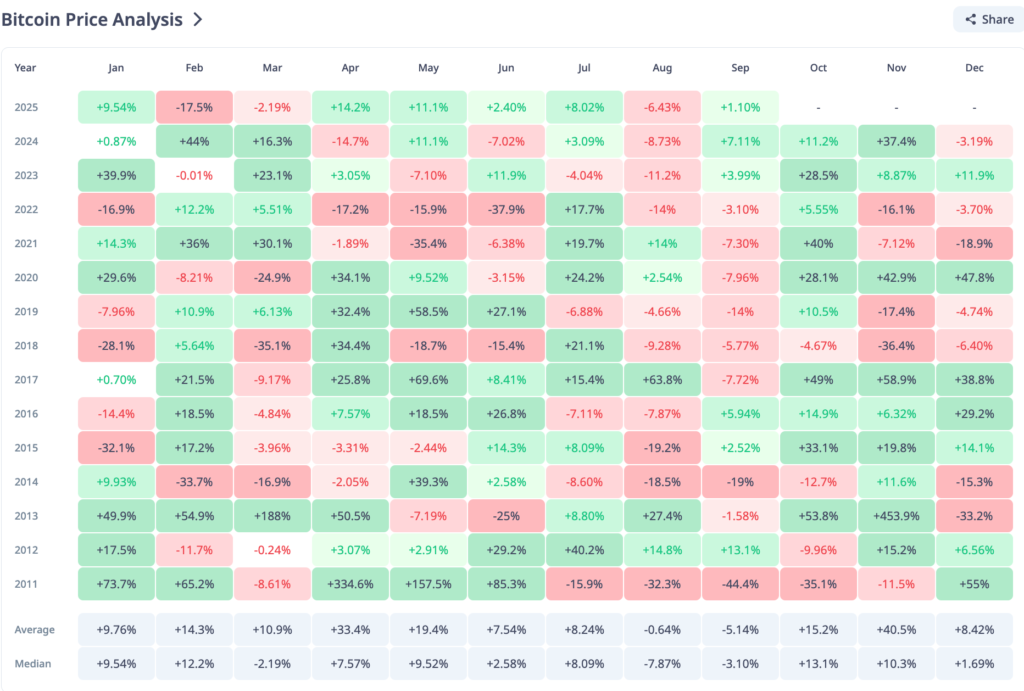 Bitcoin Drops Below $110K as September Weakness Raises Bearish Fears