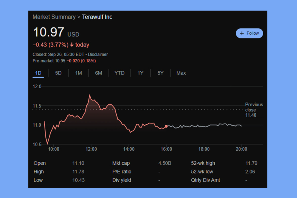TeraWulf Stock Soars 94% in 2025 Despite After-Hours Pullback