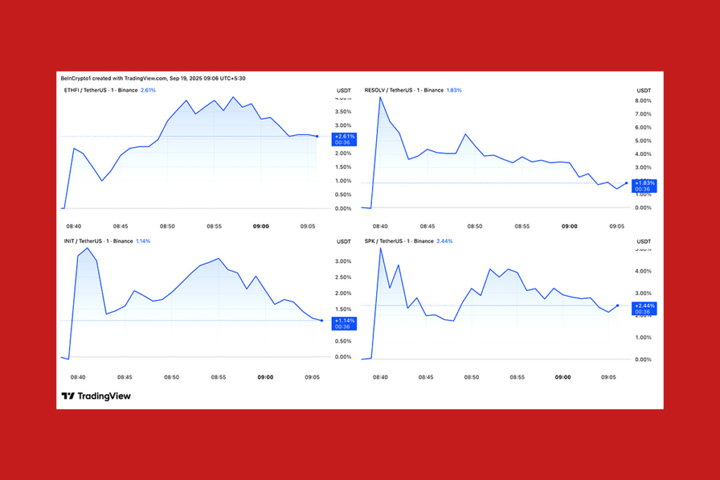 Upbit’s 4 New Altcoins Surge Ahead of Official Listing