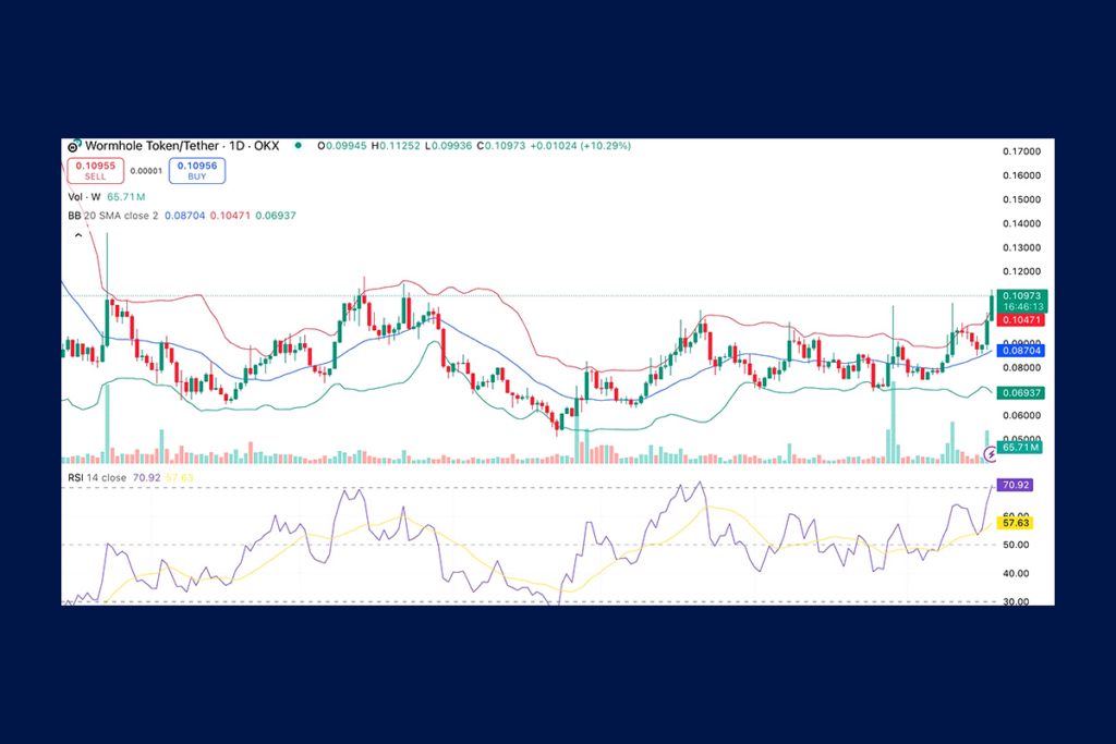W Token Eyes Bullish Continuation as EMAs Signal Uptrend