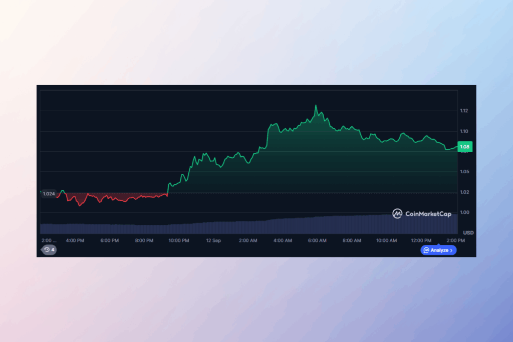 Why Is Ondo’s Price Soaring?