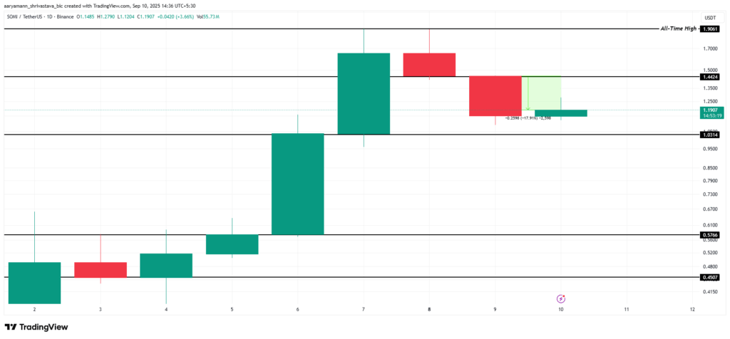 Somnia (SOMI) Price Drops Amid 51% Open Interest Decline