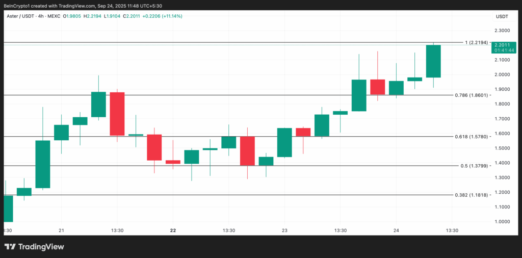 ASTER Rallies 20% Amid Market Pressure, Set to Challenge All-Time High
