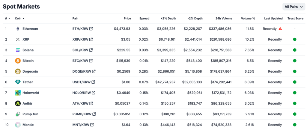 Upbit Battles Bithumb: Will Rapid Listings Protect Its Lead?